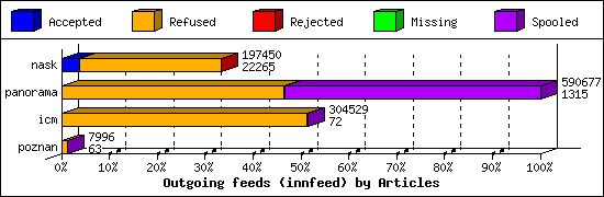Outgoing feeds (innfeed) by Articles
