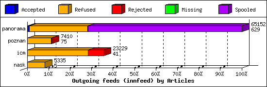 Outgoing feeds (innfeed) by Articles