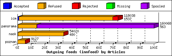 Outgoing feeds (innfeed) by Articles