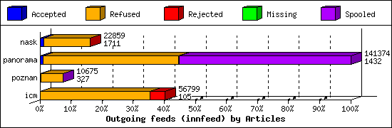 Outgoing feeds (innfeed) by Articles