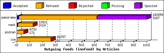 Outgoing feeds (innfeed) by Articles