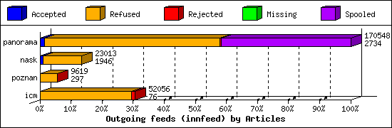 Outgoing feeds (innfeed) by Articles