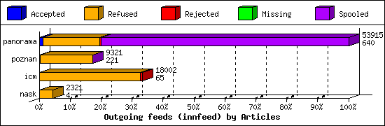 Outgoing feeds (innfeed) by Articles