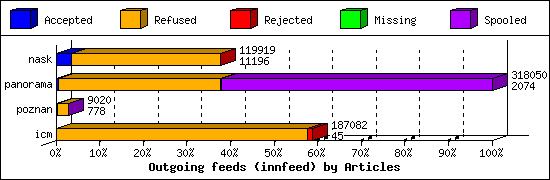 Outgoing feeds (innfeed) by Articles