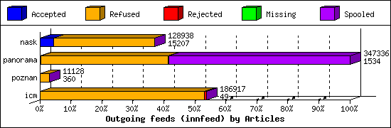 Outgoing feeds (innfeed) by Articles