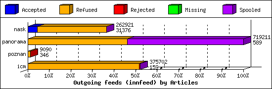 Outgoing feeds (innfeed) by Articles