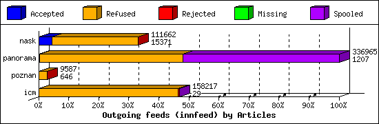 Outgoing feeds (innfeed) by Articles