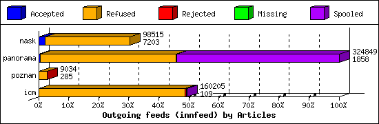 Outgoing feeds (innfeed) by Articles