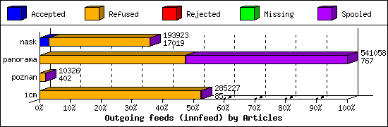 Outgoing feeds (innfeed) by Articles