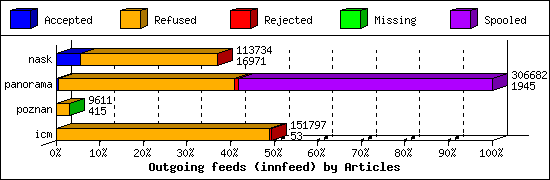 Outgoing feeds (innfeed) by Articles