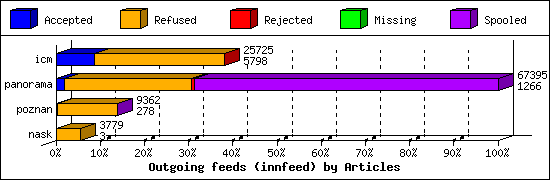 Outgoing feeds (innfeed) by Articles