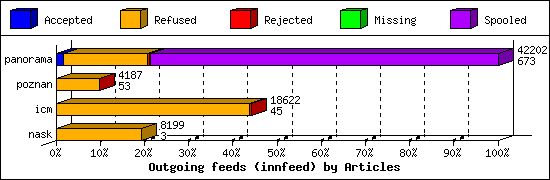 Outgoing feeds (innfeed) by Articles