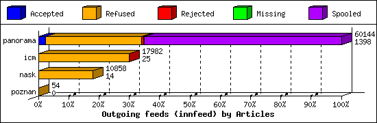 Outgoing feeds (innfeed) by Articles