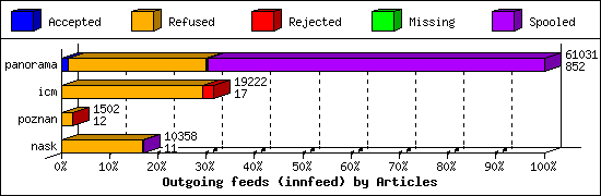 Outgoing feeds (innfeed) by Articles