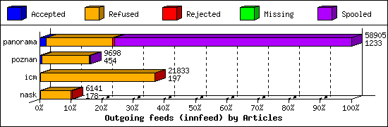 Outgoing feeds (innfeed) by Articles