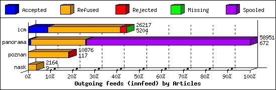 Outgoing feeds (innfeed) by Articles