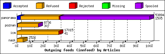 Outgoing feeds (innfeed) by Articles