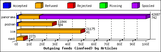 Outgoing feeds (innfeed) by Articles