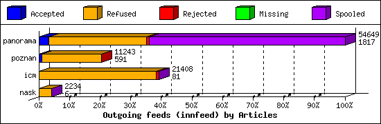 Outgoing feeds (innfeed) by Articles