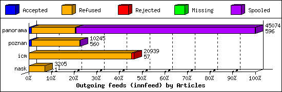 Outgoing feeds (innfeed) by Articles