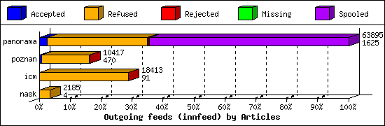 Outgoing feeds (innfeed) by Articles