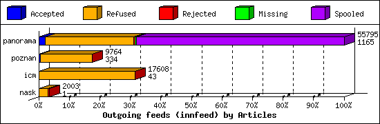 Outgoing feeds (innfeed) by Articles