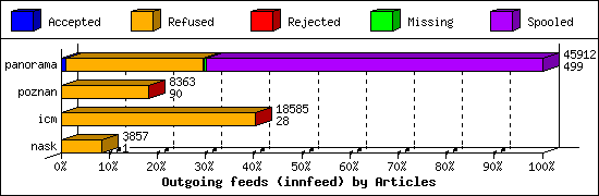 Outgoing feeds (innfeed) by Articles