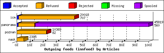 Outgoing feeds (innfeed) by Articles