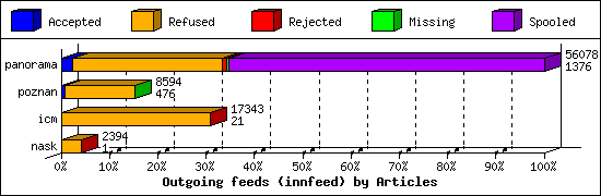 Outgoing feeds (innfeed) by Articles