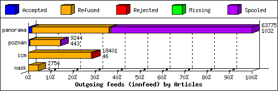 Outgoing feeds (innfeed) by Articles