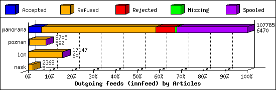 Outgoing feeds (innfeed) by Articles