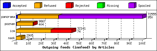 Outgoing feeds (innfeed) by Articles