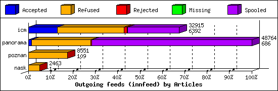 Outgoing feeds (innfeed) by Articles