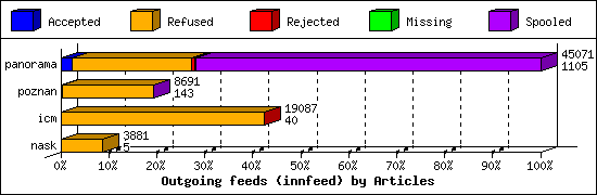 Outgoing feeds (innfeed) by Articles