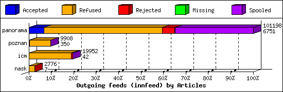 Outgoing feeds (innfeed) by Articles