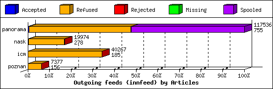 Outgoing feeds (innfeed) by Articles