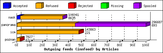 Outgoing feeds (innfeed) by Articles