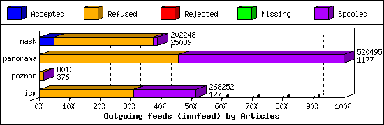 Outgoing feeds (innfeed) by Articles