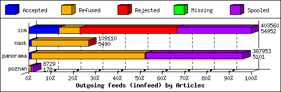 Outgoing feeds (innfeed) by Articles