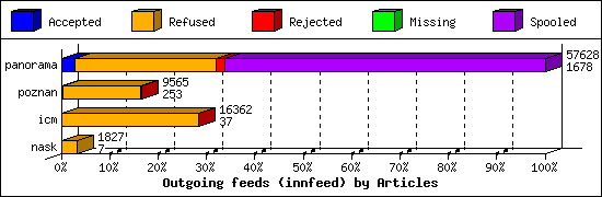 Outgoing feeds (innfeed) by Articles
