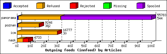 Outgoing feeds (innfeed) by Articles