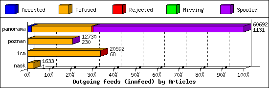 Outgoing feeds (innfeed) by Articles