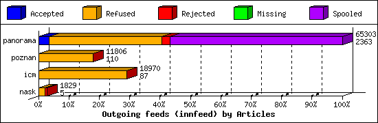 Outgoing feeds (innfeed) by Articles