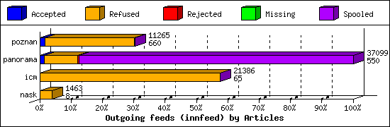 Outgoing feeds (innfeed) by Articles