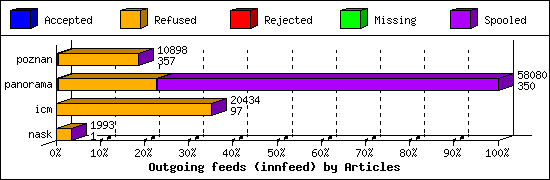 Outgoing feeds (innfeed) by Articles