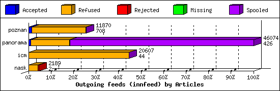 Outgoing feeds (innfeed) by Articles