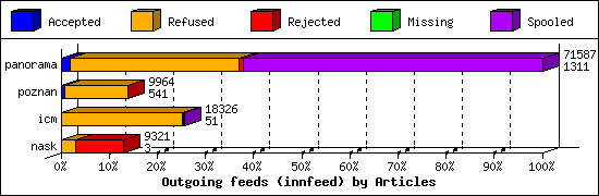 Outgoing feeds (innfeed) by Articles