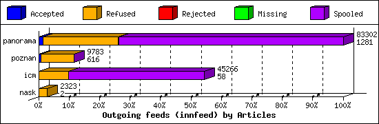 Outgoing feeds (innfeed) by Articles