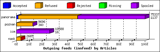 Outgoing feeds (innfeed) by Articles