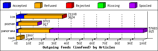 Outgoing feeds (innfeed) by Articles